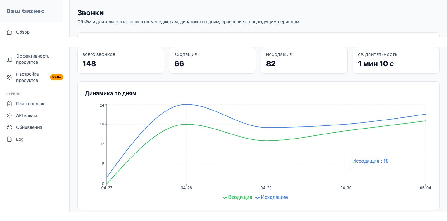 Звонки KPI