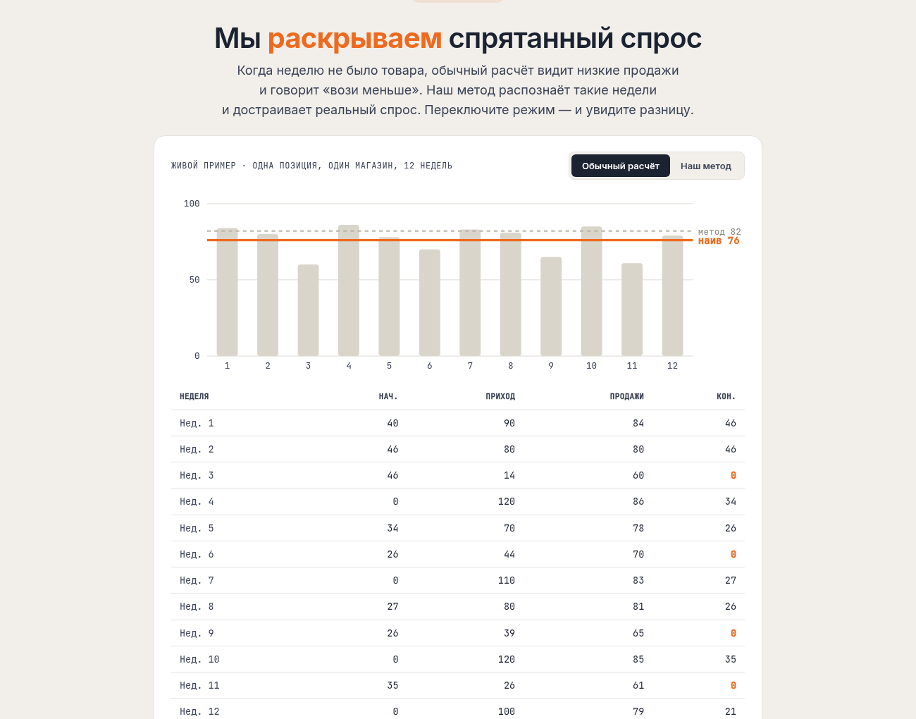 Прогноз потребности: недельный расход, оценка спроса, точный заказ к сезону