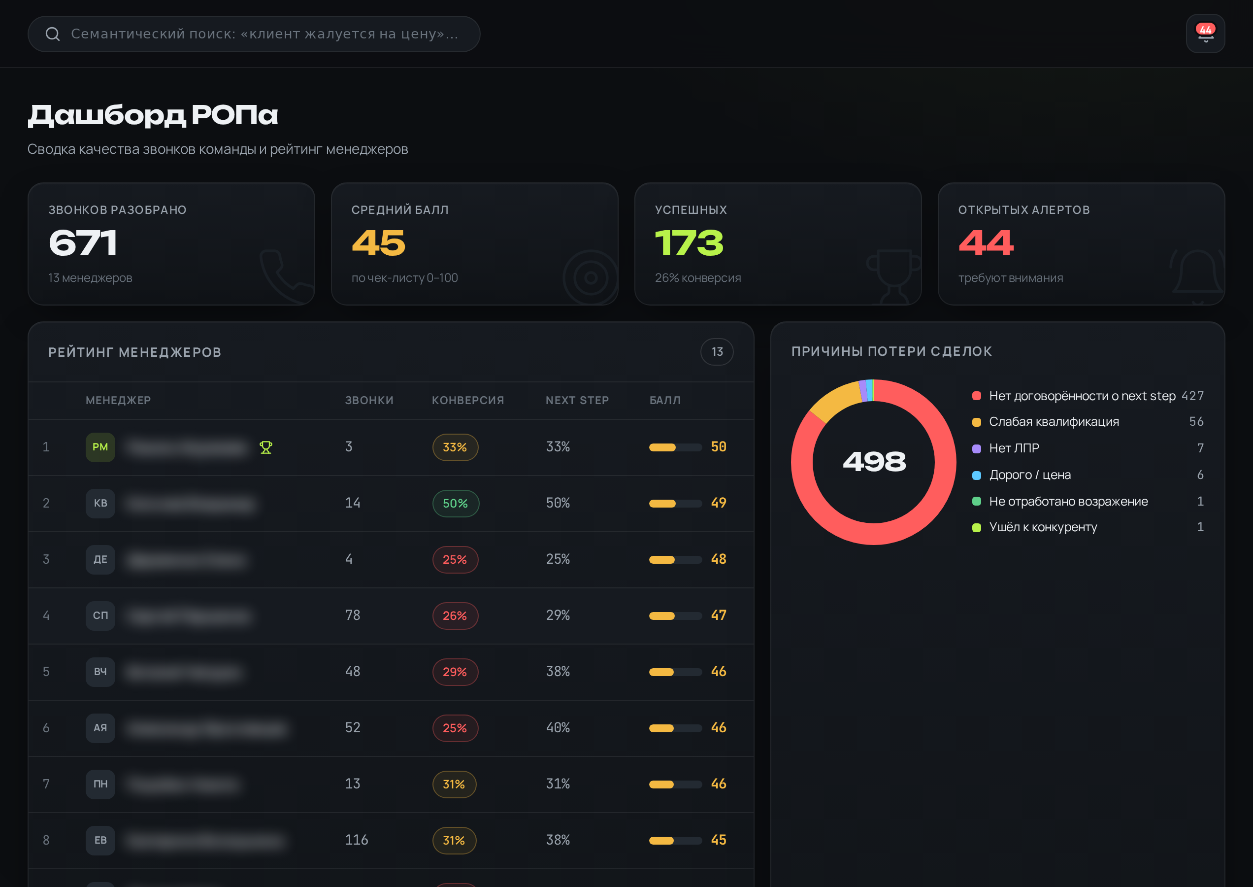 Voice Analytics — дашборд РОПа: рейтинг менеджеров, AI оценка качества звонков, причины потерь сделок