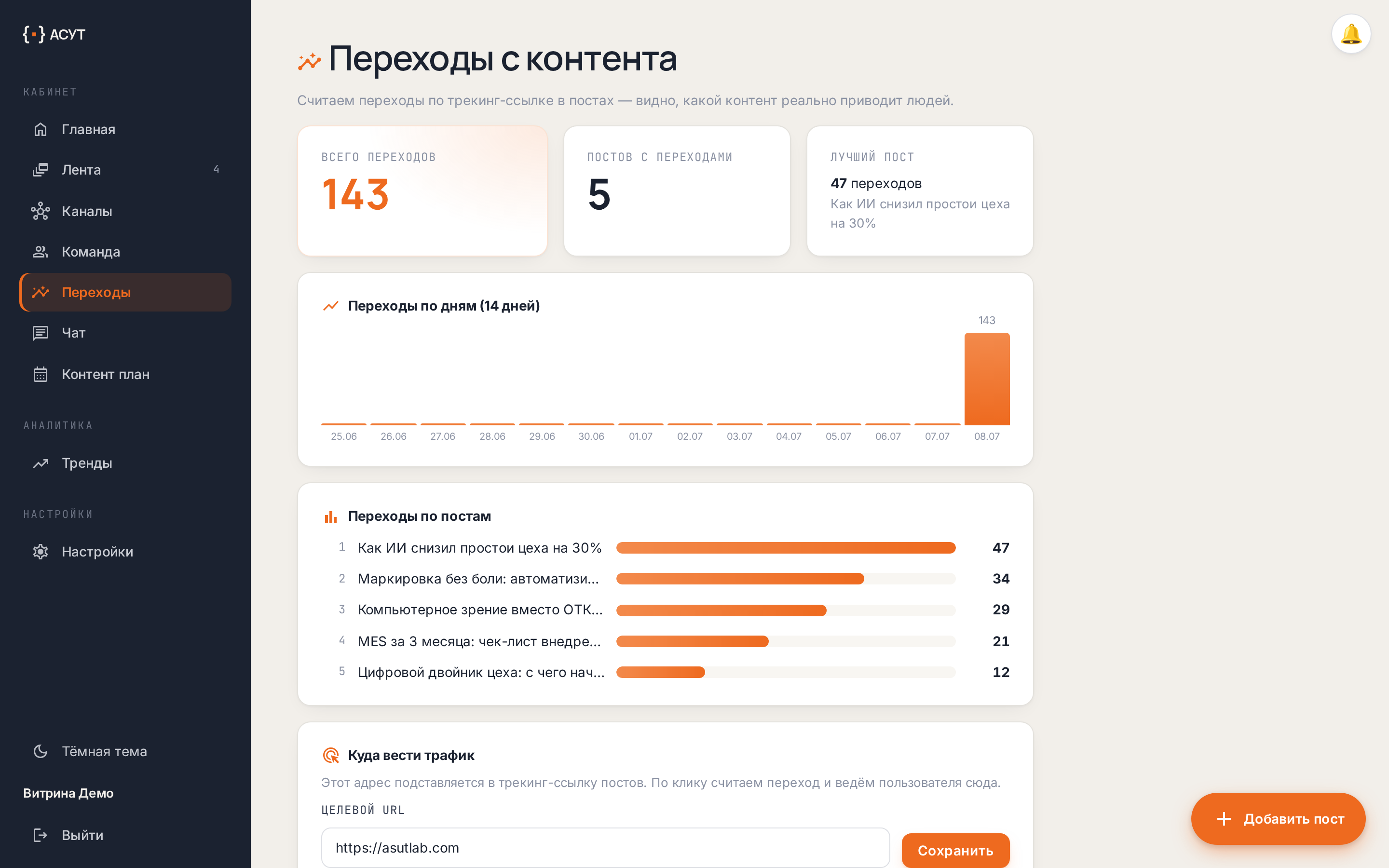 Контент-завод — дашборд «Переходы с контента»: всего переходов, лучший пост, график за 14 дней, топ постов по кликам