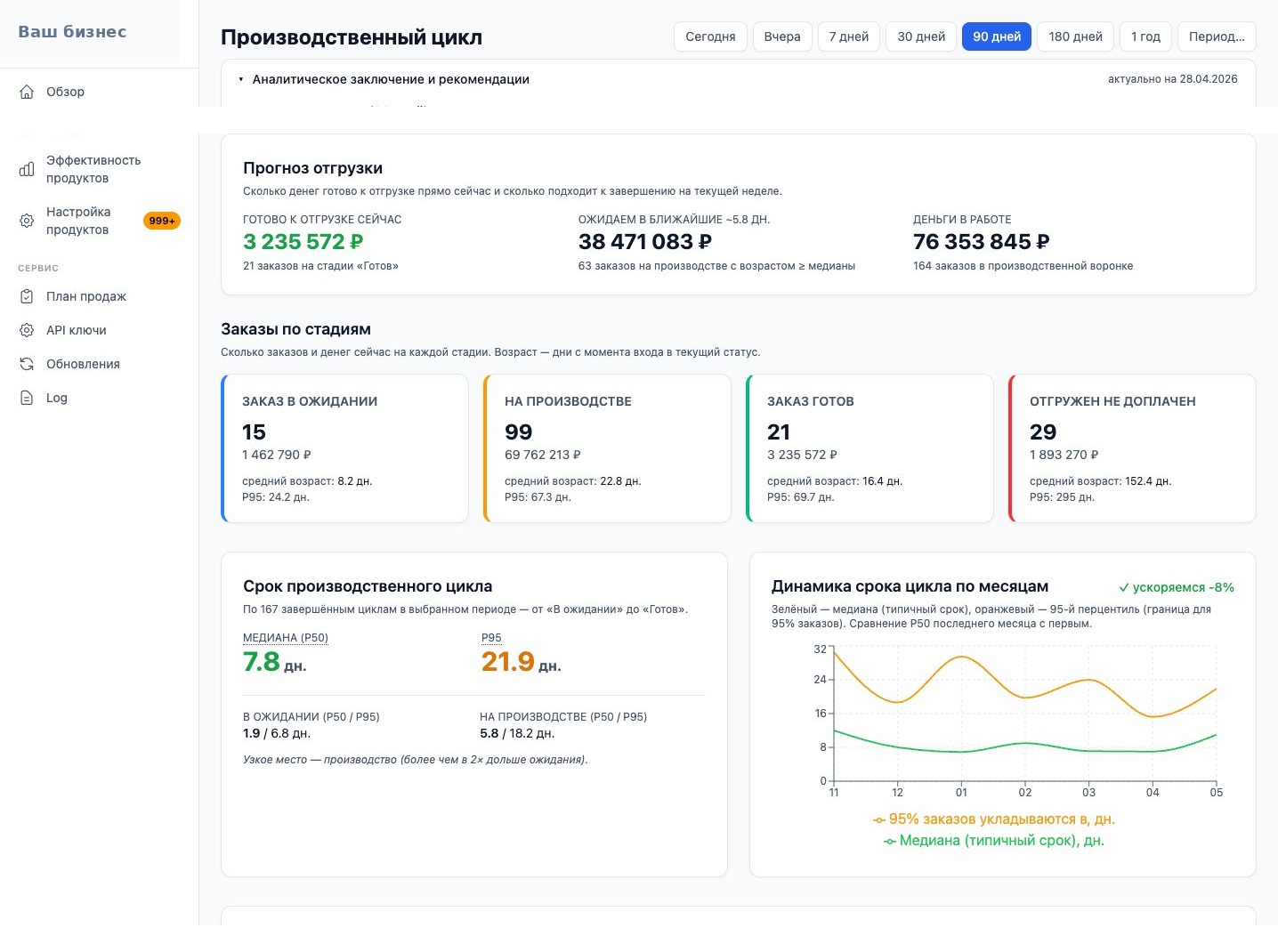Аналитика бизнес-метрик — дашборд производственного цикла