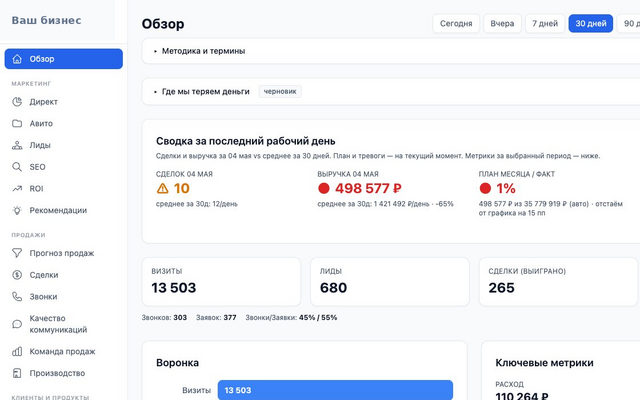 Дашборд бизнес-метрик: сводка за день, выручка, план-факт и ключевые показатели