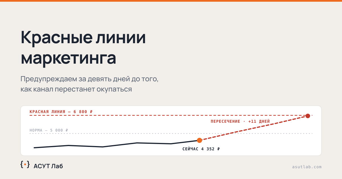 Красные линии маркетинга — график стоимости клиента с порогом и прогнозом пересечения